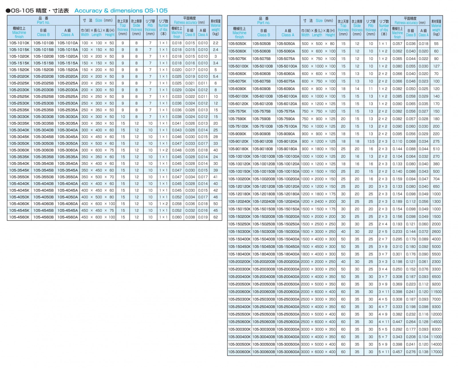 価格 OSS 箱型定盤 300×450 A級 105-3045A