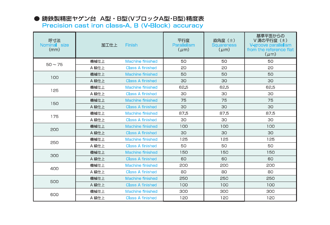ブロック 鋳鉄製精密ヤゲン台a型 Os 126 製品詳細 大西測定株式会社